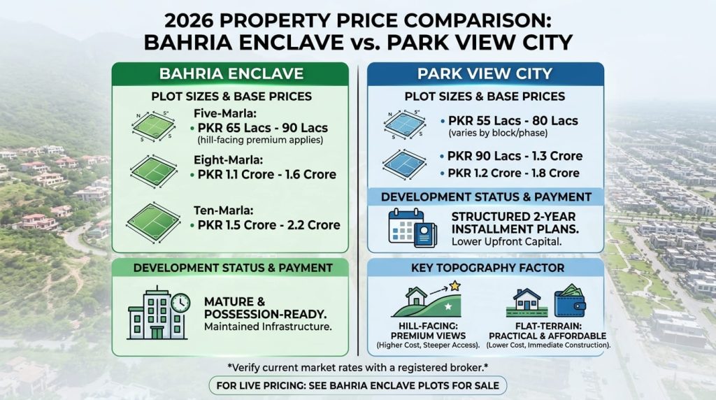 Bahria Enclave vs Park View City