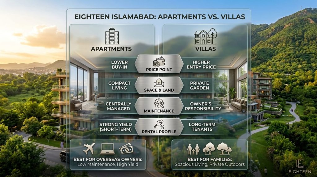 Apartment vs. Villa at Eighteen Islamabad